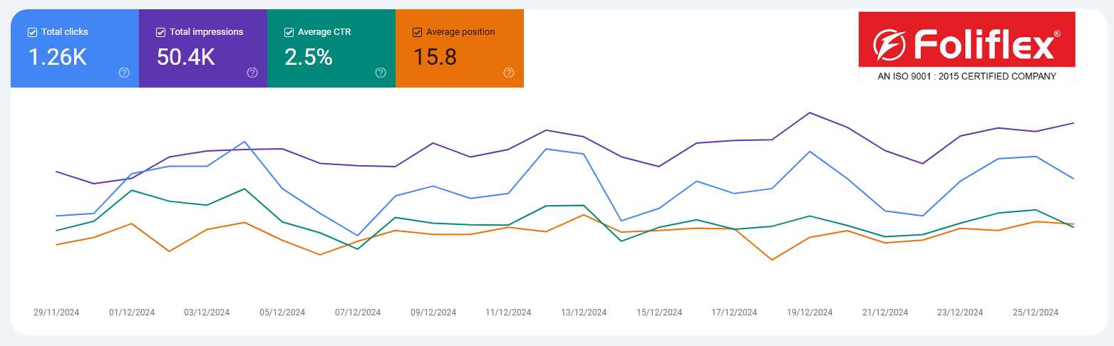 Folillex Achieves Top 10 Rankings, Boosts Clicks and Impressions